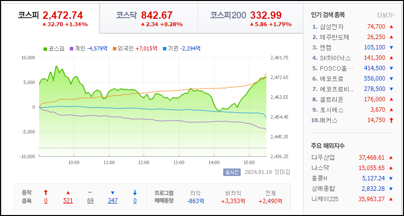 네이버 증권 마감시황정리 화면