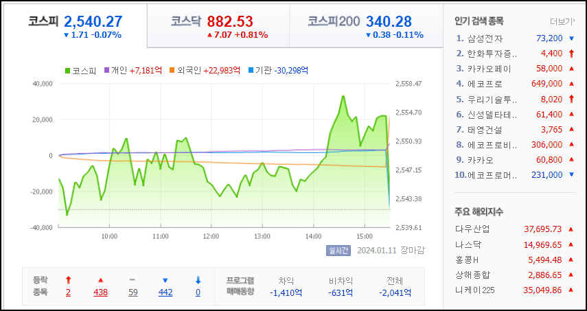 2024년 1월 11일 마감 시황