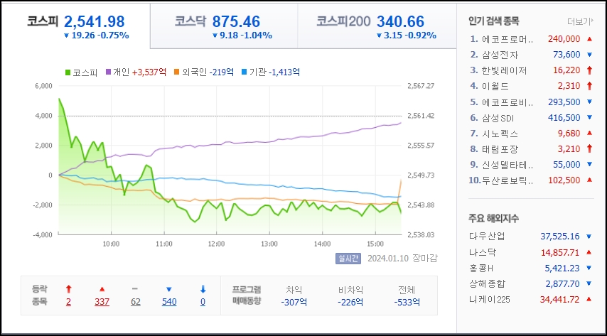 2024년 1월 10일 마감주식시황