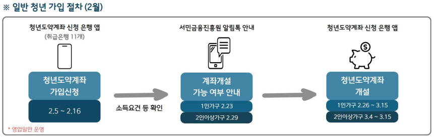 일반청년가입절차-청년도약계좌