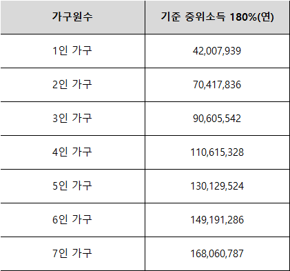 2022년 중위소득기준표