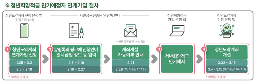 청년희망적금 만기자-청년도약계좌